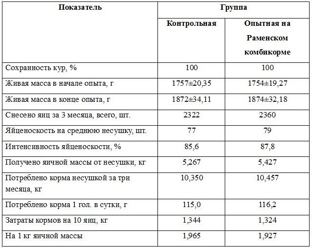 Таблица 1 «Основные зоотехнические показатели».JPG